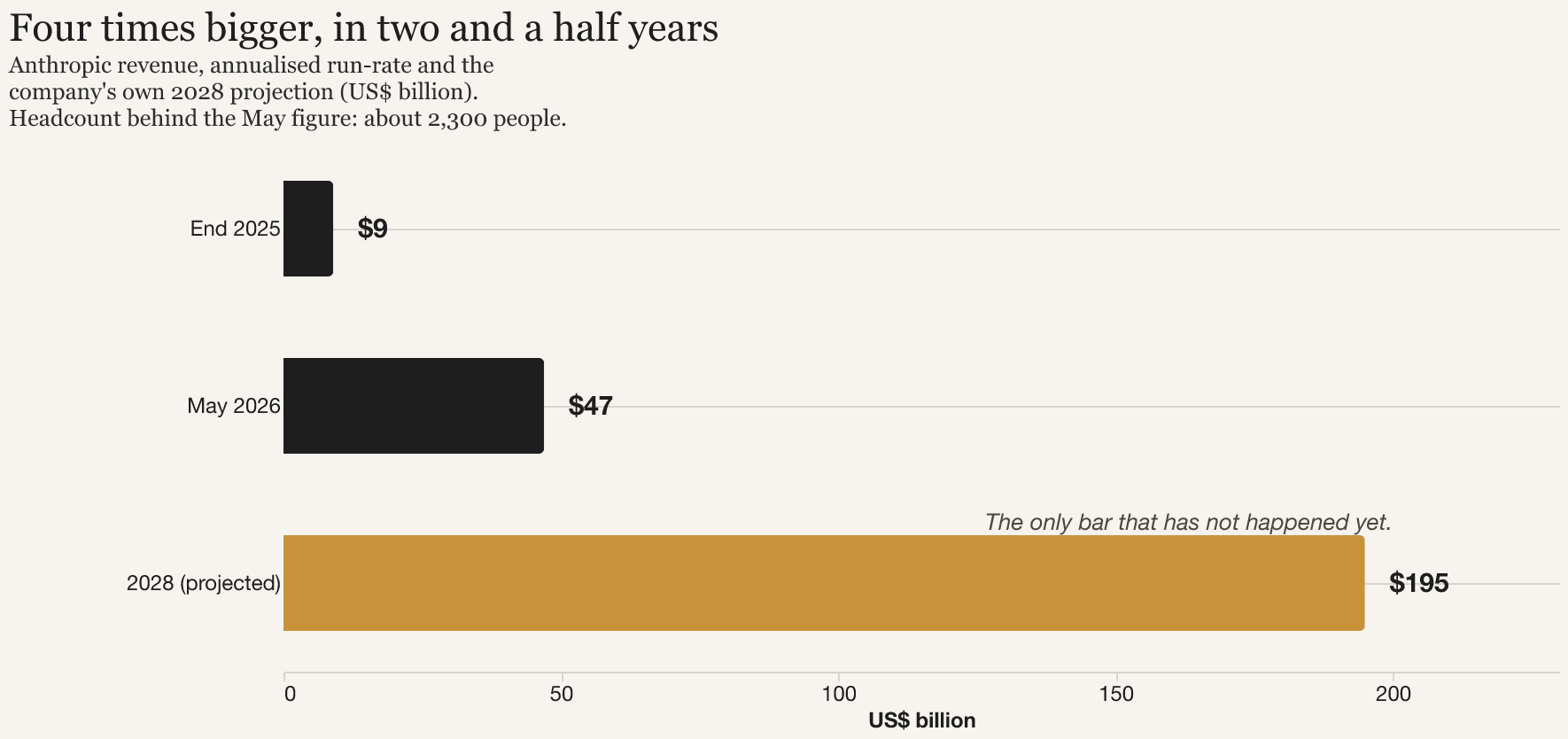 Bar chart of Anthropic revenue: about 9 billion dollars annualised at the end of 2025, 47 billion by May 2026, and a projected 195 billion for 2028, the projection shown in amber because it has not happened.