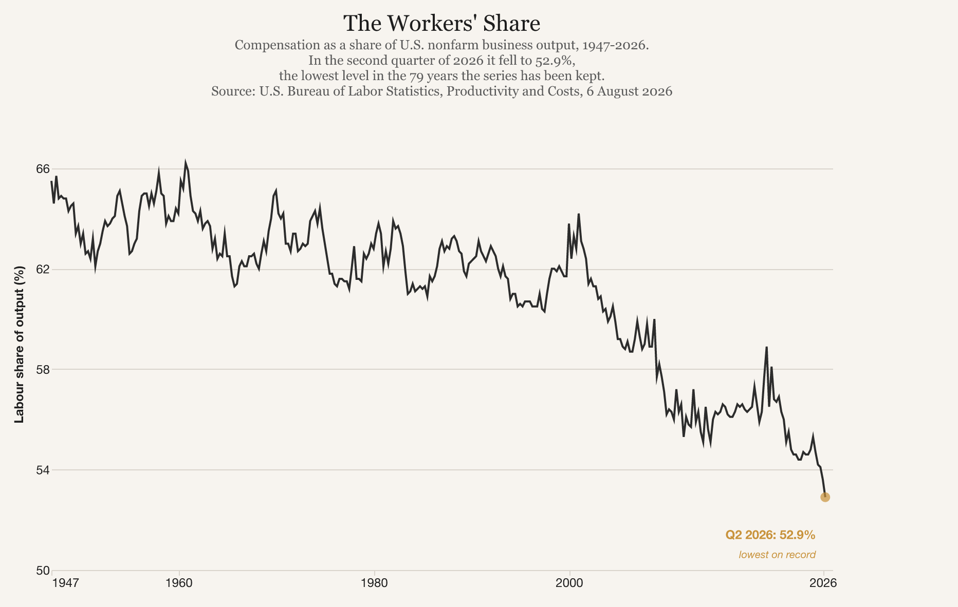 Line chart of the US labour share of nonfarm business income from 1947 to 2026, drifting down from the post-war plateau to 52.9 per cent, the lowest in the series.